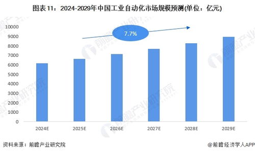 预见2024 2024年中国工业自动化行业全景图谱 附市场规模 竞争格局和发展趋势等