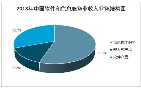 软件和信息技术服务业市场分析报告 2021 2027年中国软件和信息技术服务业市场研究与投资前景评估报告 