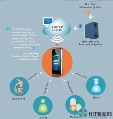 【HIMSS14看点速递之四】基于云的物联网便捷医患服务
