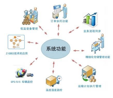 物流管理信息技术