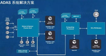赛普拉斯半导体公司推出了面向汽车和工业领域的sempernor 闪存产品系列